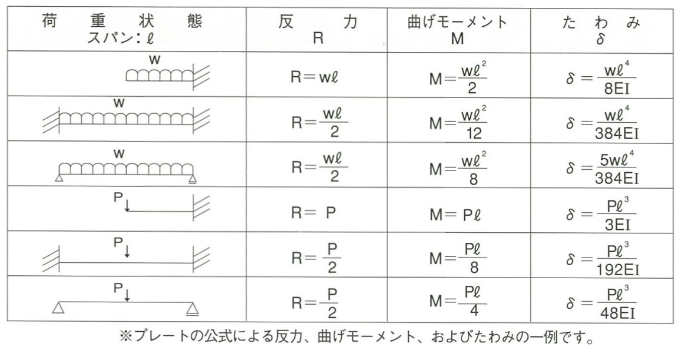 梁の反力、曲げモーメント、たわみ