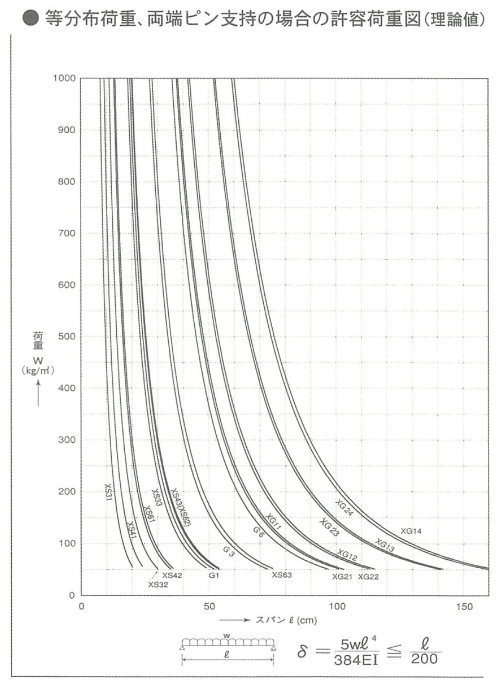 等分布荷重・両端ピン指示の場合の許容荷重図（理論値）