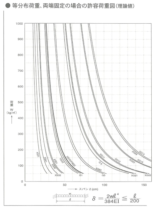 等分布荷重、両端固定の場合の許容荷重図（理論値）
