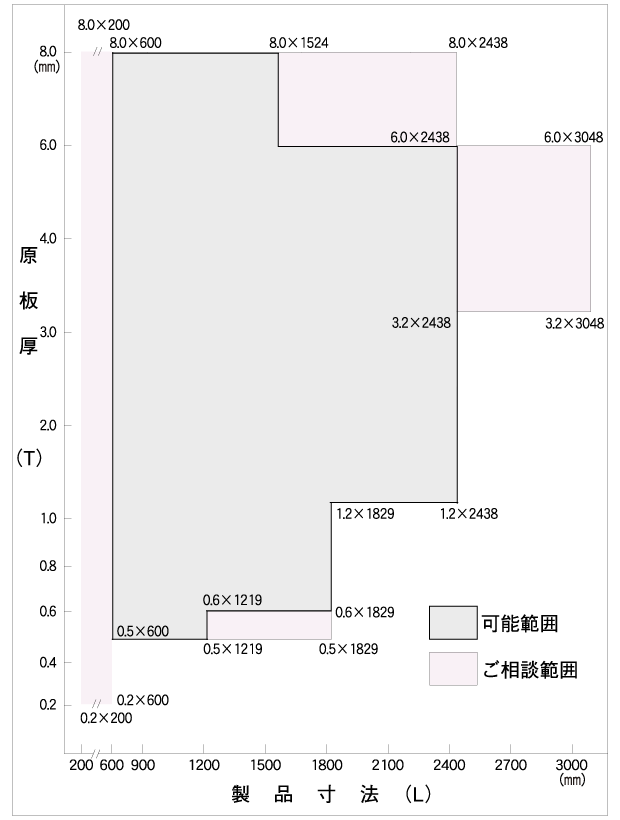 製品寸法（L）