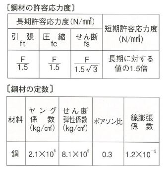 鋼材の許容応力度・鋼材の定数