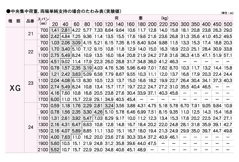 中央集中荷重、両端単純支持の場合のたわみ表(実験値)