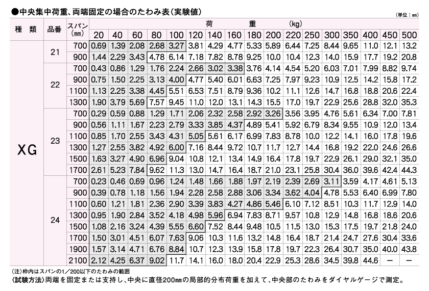 中央集中荷重、両端固定の場合のたわみ表（実験値）