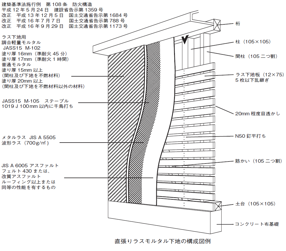 直張りラスモルタル下地の構成図例