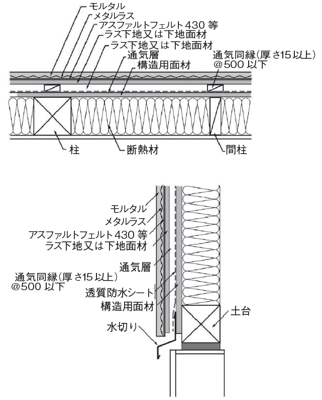 図（二層下地工法 躯体：構造用面材）